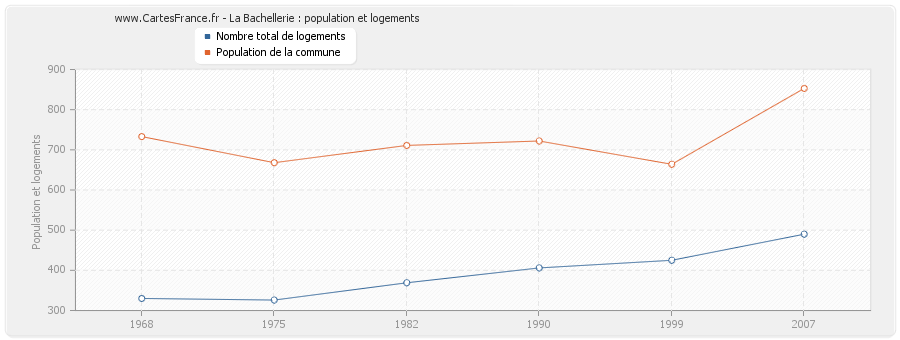 La Bachellerie : population et logements